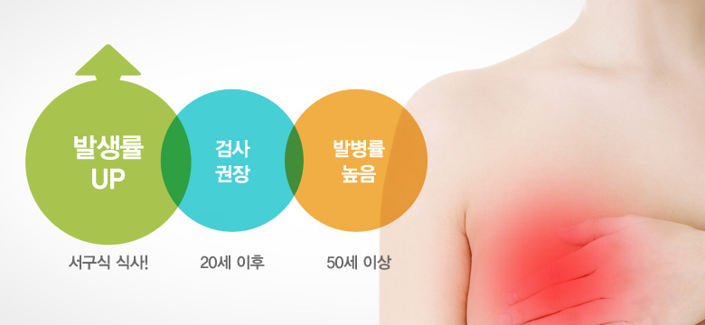 발생률 UP, 검사 권장, 발병률 높음